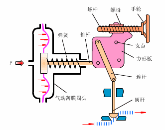 氣動(dòng)調(diào)節(jié)閥 氣動(dòng)調(diào)節(jié)閥