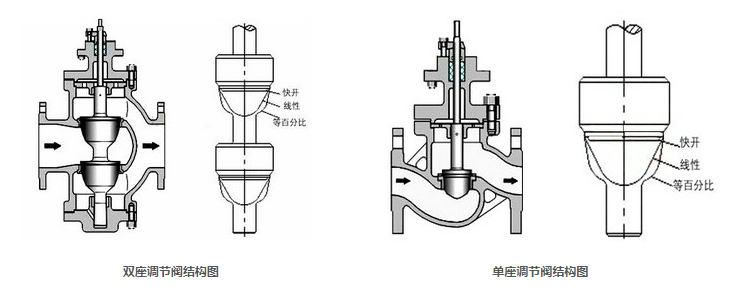 電動單座、雙座調(diào)節(jié)閥
